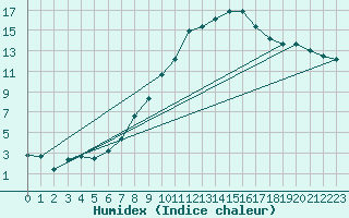 Courbe de l'humidex pour Sion (Sw)