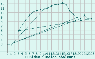 Courbe de l'humidex pour Lahr (All)