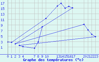 Courbe de tempratures pour Verngues - Hameau de Cazan (13)