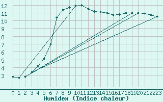 Courbe de l'humidex pour Ruhnu