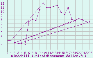 Courbe du refroidissement olien pour Pajares - Valgrande