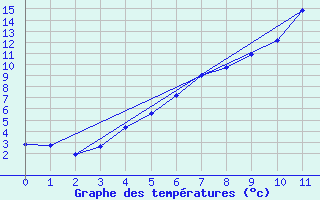 Courbe de tempratures pour Setsa