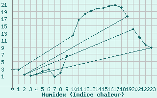 Courbe de l'humidex pour Laqueuille (63)