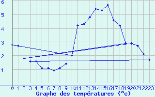 Courbe de tempratures pour Crest (26)