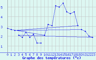 Courbe de tempratures pour Neuchatel (Sw)