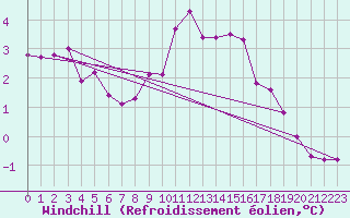 Courbe du refroidissement olien pour Rosis (34)