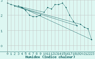 Courbe de l'humidex pour Fix-Saint-Geneys (43)