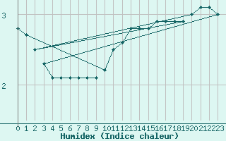 Courbe de l'humidex pour Crest (26)