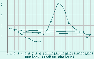 Courbe de l'humidex pour Aouste sur Sye (26)