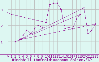 Courbe du refroidissement olien pour Valleroy (54)