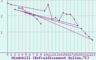 Courbe du refroidissement olien pour Fameck (57)