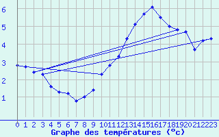 Courbe de tempratures pour Clermont de l
