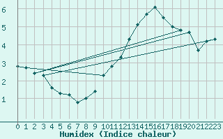 Courbe de l'humidex pour Clermont de l'Oise (60)