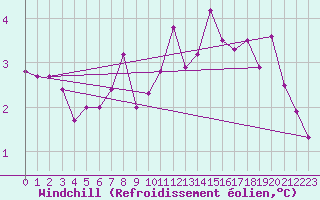 Courbe du refroidissement olien pour Lagny-sur-Marne (77)