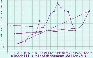 Courbe du refroidissement olien pour Saint-Germain-le-Guillaume (53)