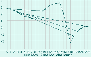 Courbe de l'humidex pour Meraker-Egge