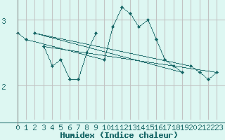 Courbe de l'humidex pour Retz