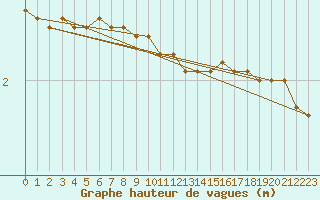 Courbe de la hauteur des vagues pour la bouée 62134