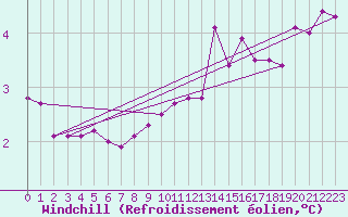 Courbe du refroidissement olien pour Lobbes (Be)