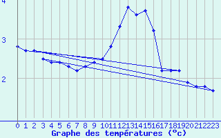 Courbe de tempratures pour Bellefontaine (88)