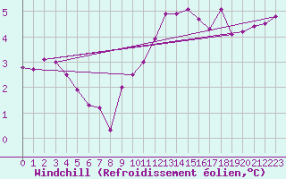 Courbe du refroidissement olien pour Nuerburg-Barweiler