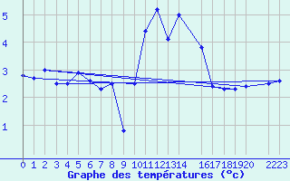 Courbe de tempratures pour Sos del Rey Catlico