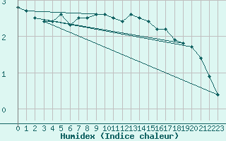Courbe de l'humidex pour Tammisaari Jussaro