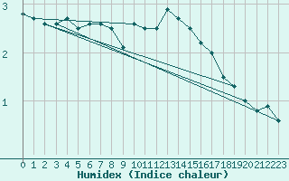 Courbe de l'humidex pour Wasserkuppe