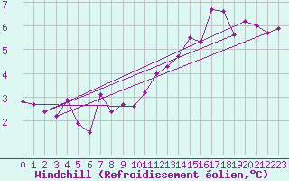 Courbe du refroidissement olien pour Douzens (11)