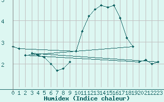 Courbe de l'humidex pour Millau - Soulobres (12)