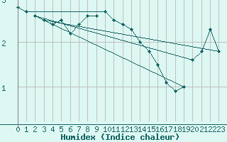 Courbe de l'humidex pour Pernaja Orrengrund