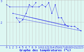 Courbe de tempratures pour Kustavi Isokari