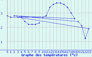 Courbe de tempratures pour Emden-Koenigspolder