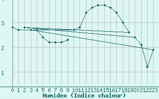 Courbe de l'humidex pour Emden-Koenigspolder