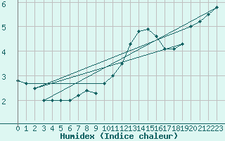 Courbe de l'humidex pour Elsenborn (Be)