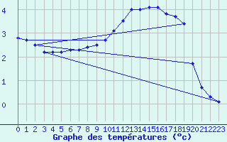 Courbe de tempratures pour Strasbourg (67)