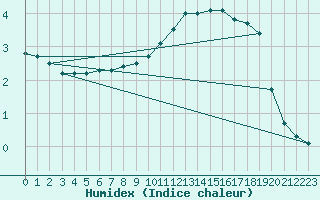 Courbe de l'humidex pour Strasbourg (67)