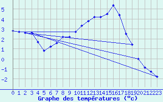 Courbe de tempratures pour Cerisiers (89)