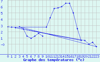 Courbe de tempratures pour La Souterraine (23)