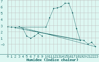 Courbe de l'humidex pour La Souterraine (23)