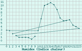 Courbe de l'humidex pour Gap-Sud (05)