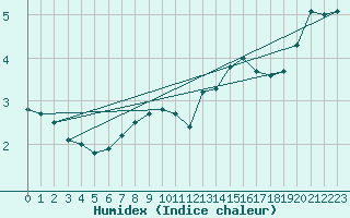 Courbe de l'humidex pour Mandal Iii