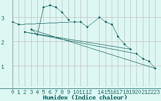 Courbe de l'humidex pour Pori Tahkoluoto