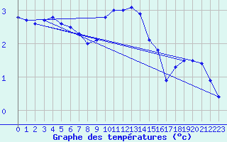 Courbe de tempratures pour Aix-la-Chapelle (All)