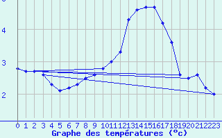 Courbe de tempratures pour Monte Terminillo