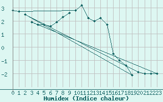 Courbe de l'humidex pour Dividalen II