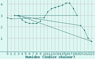 Courbe de l'humidex pour Ruffiac (47)