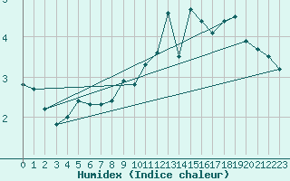 Courbe de l'humidex pour Almenches (61)