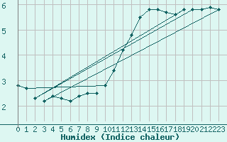 Courbe de l'humidex pour Guret (23)