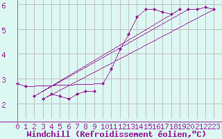 Courbe du refroidissement olien pour Guret (23)